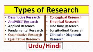 Research Types DescriptiveAnalyticalQualitativeQuantitativeConceptualEmpiricalAppliedBasic [upl. by Sorrows677]