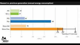 Power consumption chart of our game consoles [upl. by Assylla]