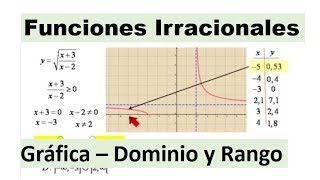 Funciones irracionales con fracciones  dominio y rango de una funcion racional con raiz [upl. by Kelson799]