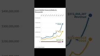 ExxonMobil Financial Data [upl. by Aisile626]