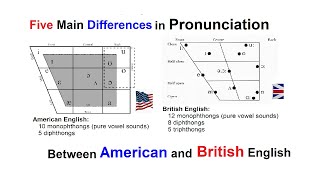 Five Main Differences in Pronunciation Between American and British English [upl. by Aileme648]