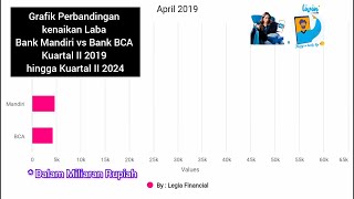 Perbandingan kenaikan laba Saham BBCA vs BMRI kuartal II 20192024  BCA vs Mandiri  lo kheng hong [upl. by Ganley]