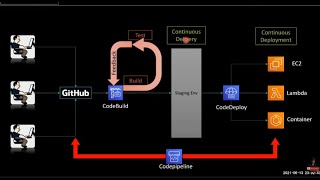 2 Part1  AWS CodeBuild CodeDeploy CodePipeline  Deploy static website on s3 bucket  CICD on AWS [upl. by Shabbir]