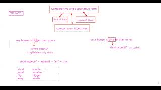 exercice superlative comparative form [upl. by Naujaj]