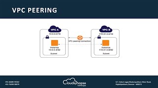 AWS VPC to VPC Peering in two different regions  Cross region VPC Peering  AWS Hands on lab 2022 [upl. by Enrique]