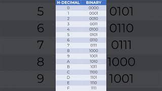 How to Convert Hexadecimal Numbers to Binary Octal and Decimal [upl. by Nieberg156]