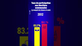 Les Belges votent de moins en moins [upl. by Adnac]