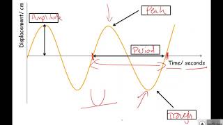 Mr E Physics AQA GCSE Physics P6 Waves [upl. by Cirala13]