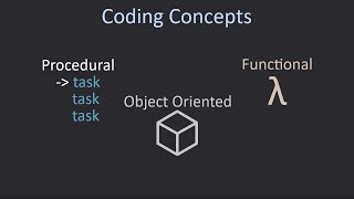 Procedural Object Oriented and Functional Programming Explained  Coding Concepts [upl. by Hinkel]