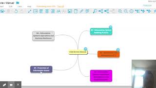 Mind Map  CISA Review Manual [upl. by Aliban802]