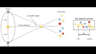 Geocentric amp Heliocentric Stellar Parallax Equivalence Animation [upl. by Weasner]