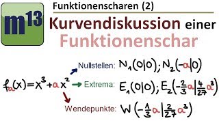 2 Kurvendiskussion einer Funktionenschar Funktionsschar Kurvenschar Parameterfunktion [upl. by Ahsakal]