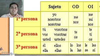 LENGAJE 27c LAS PERSONAS GRAMATICALES EN PRIMERA SEGUNDA Y TERCERA PERSONA AINGULAR Y PLURAL [upl. by Frye27]