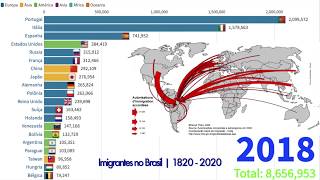 Imigrantes no Brasil  Maiores Grupos de Imigrantes no Brasil [upl. by Lukin714]