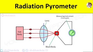 Radiation Pyrometer Working Principle Diagram Temperature Measurement Sensor Animation Video [upl. by Allemac958]