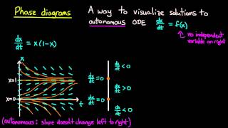 ODE  Phase diagrams [upl. by Solis]