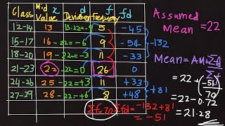 Assumed MEAN 🧿 MID VALUEx Deviation d Modal class Frequencyf  £ fx ♓️ 🎼📊 Actual Mean 6️⃣ [upl. by Eriuqs]