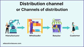 Channels of distribution  Distribution channel [upl. by Nnaeirrac]