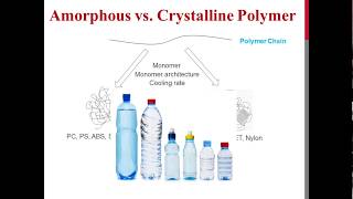 Amorphous vs Crystalline Polymer [upl. by Feriga]