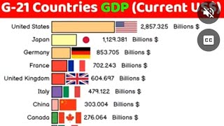 G21 Countries by GDP Current US  19802029 [upl. by Esnofla]