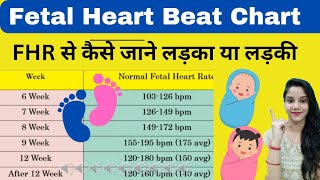 बच्चे की धड़कन कब तक आती है  FHR Fetal Heart Rate Chart for Male Baby Heart Beat se kaise Jane Boy [upl. by Chrisy]