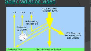 Earths energy balance notes [upl. by Cerellia]