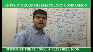 Anti HIV Drugs Pharmacology  NRTI  NNRTI  Protease amp Integrase Inhibitors GPAT  NEET PG [upl. by Atnim]