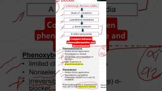 Compare between phenoxybenzamine and phentolamine [upl. by Mordecai]