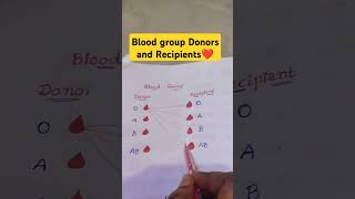 Blood group Donors and Recipients 👌👌❤️❤️ [upl. by Grubman656]