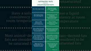 Saturated Fats Vs Unsaturated Fats [upl. by Grayce]