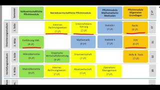 Wie schwer ist ein BWL VWL Wirtschaftswissenschaften Studium [upl. by Norihs50]