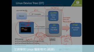 Linux Driver Device Tree [upl. by Lali820]