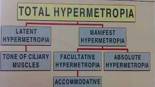 Lecture Hypermetropia by DrRajesh Gotekar [upl. by Onaicilef]