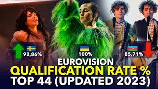 Qualification Rate of Every Country at Eurovision  UPDATED 2023 Top 44 [upl. by Nyllij]