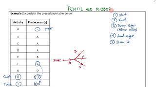 8  Precedence Tables amp Activity Networks [upl. by Sungam]