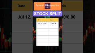 SRPT Sarepta Therapeutics Inc Stock Split History [upl. by Elvira]