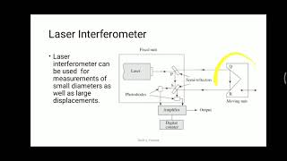 24 Laser Interferometer  Construction and Working of Laser Interferometer [upl. by Lyrret]