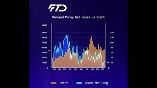 Managed Money Net Longs vs Brent  FTD Charts [upl. by Noah]