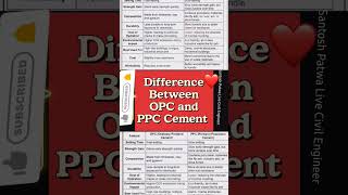 Difference between OPC and PPC cement cement shorts [upl. by Ille773]