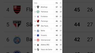 TABELA CLASSIFICAÇÃO DO BRASILEIRÃO 2024 RODADA 28 TABELA DO BRASILEIRÃO 2024  TABELA SÉRIE A HOJE [upl. by Dnyletak958]