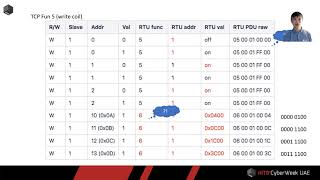 HITBCyberWeek D2T2  Industrial Protocol Gateways A DeepDive of Moxa MGate 5105MBEIP [upl. by Clovah325]