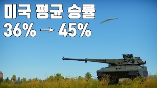 워썬더 미국 탑방 승률은 상승중 [upl. by Enitsirt]