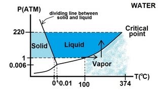 Physics 25 Properties of Water 6 of 8 Triple Phase Diagram For Water [upl. by Hyacinth]