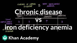 Chronic disease vs iron deficiency anemia  Hematologic System Diseases  NCLEXRN  Khan Academy [upl. by Merriam390]