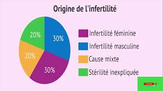 Voici Les 7 principales causes dinfertilité féminine que toutes les femmes doivent savoir [upl. by Eniron]