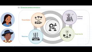 El socioconstructivismo [upl. by Phelps]