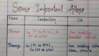 Some Important AlloysAlloys Name With Their Composition and UseUse Of AlloysGeneral Science [upl. by Lucrece737]