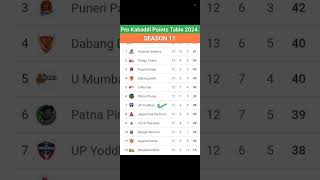 Pro Kabaddi Points Table 2024After PAT vs UP Match 74 Pro Kabaddi Season 11 Points Table [upl. by Ludvig70]