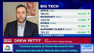 Drew Pettit of CITI says quotDONT CHASE BUY THE PULLBACKquot [upl. by Aikam]