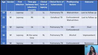 Coinfection of leprosy and tuberculosis – Video abstract 458888 [upl. by Akfir]